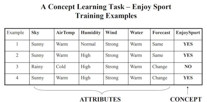 examples of machine learning models
