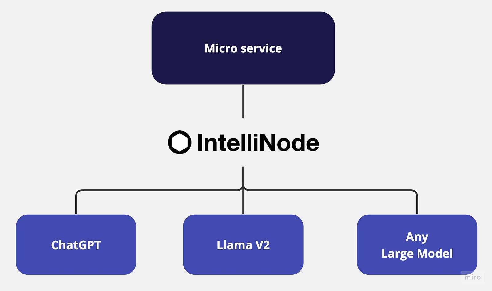 Building Microservice for Multi-Chat Backends Using Llama and ChatGPT