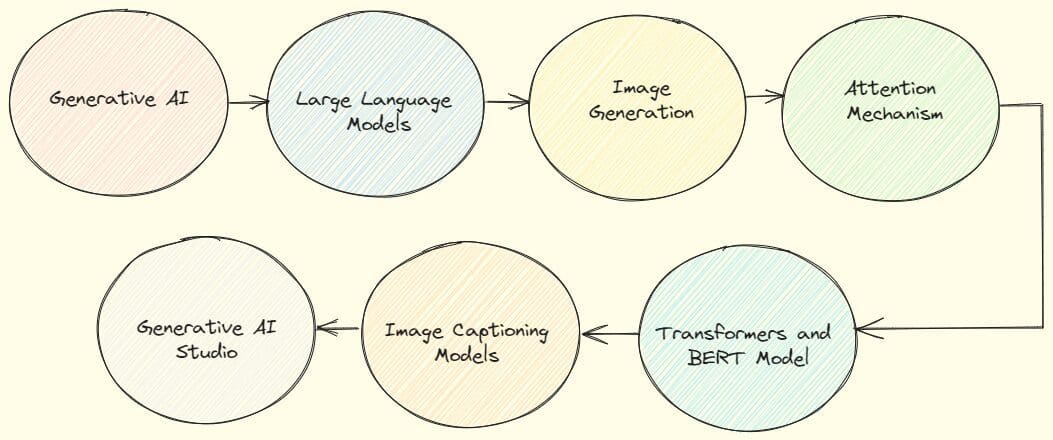 Kostenlos von Google: Generative KI-Lernpfad