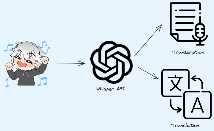 OpenAI的Whisper API用于转录和翻译 AI 新闻 第1张