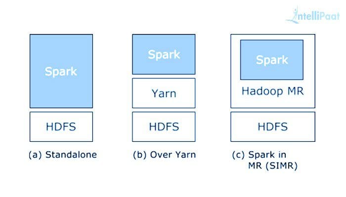 Apache Spark Introduction Figure 4
