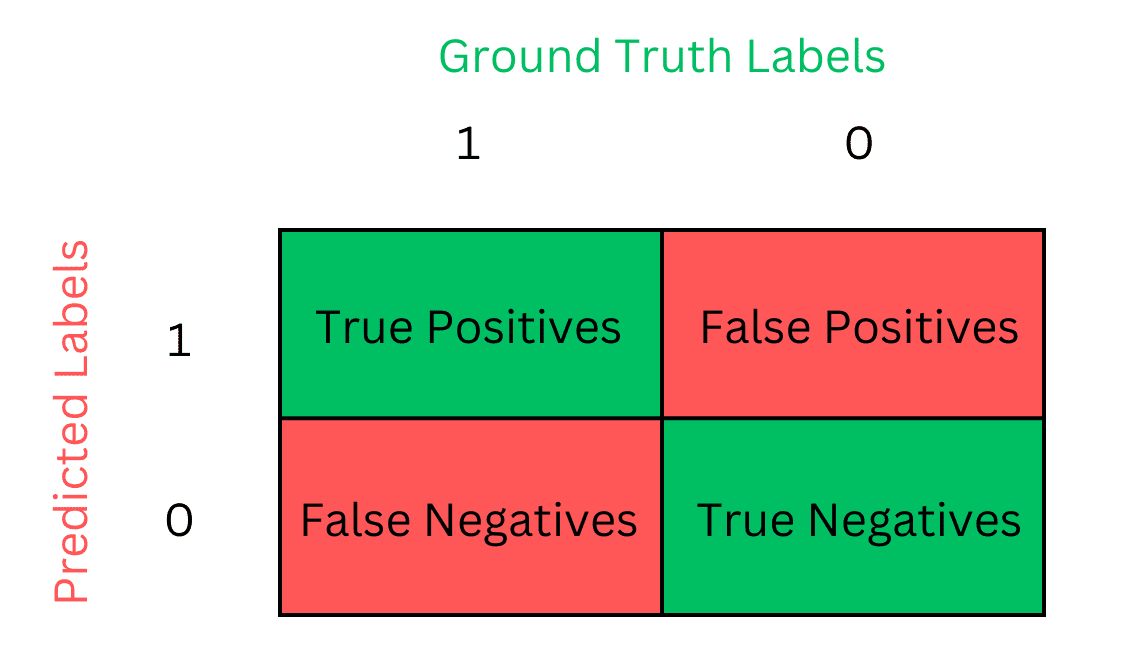 Understanding Classification Metrics: Your Guide to Assessing Model Accuracy