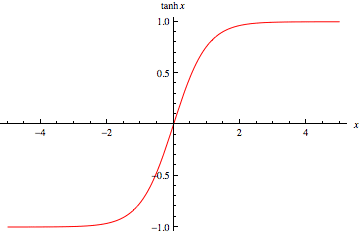 Unveiling Neural Magic: A Dive into Activation Functions