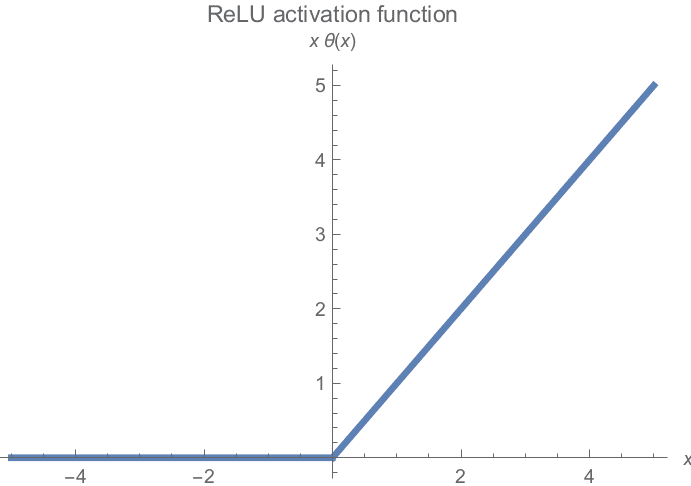 Unveiling Neural Magic: A Dive into Activation Functions