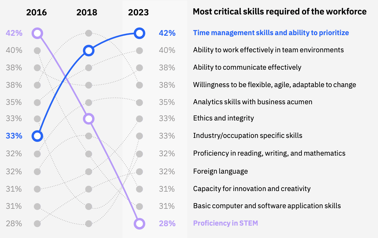 40% of Labour Force Will be Affected by AI in 3 Years