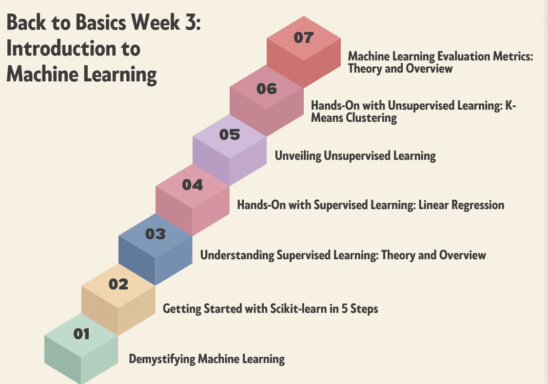 Back to Basics Week 3: Introduction to Machine Learning