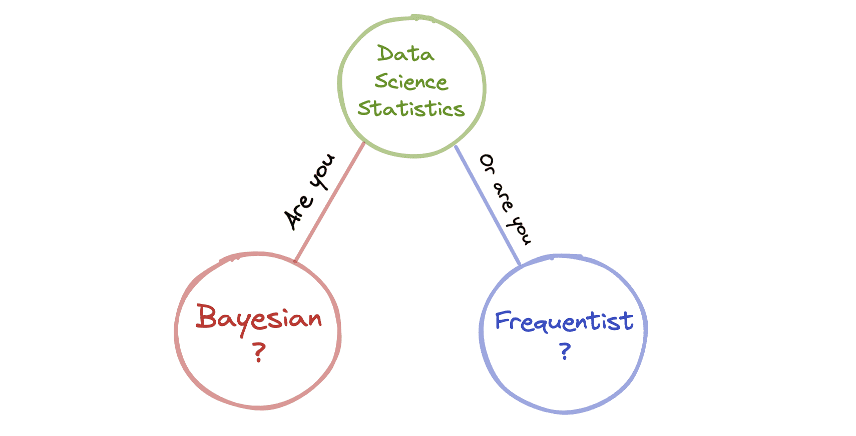 Bayesian vs Frequentist Statistics in Data Science