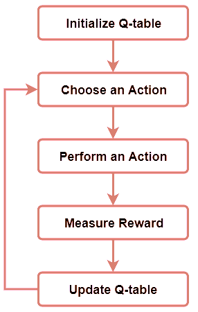 flow chart of q learning