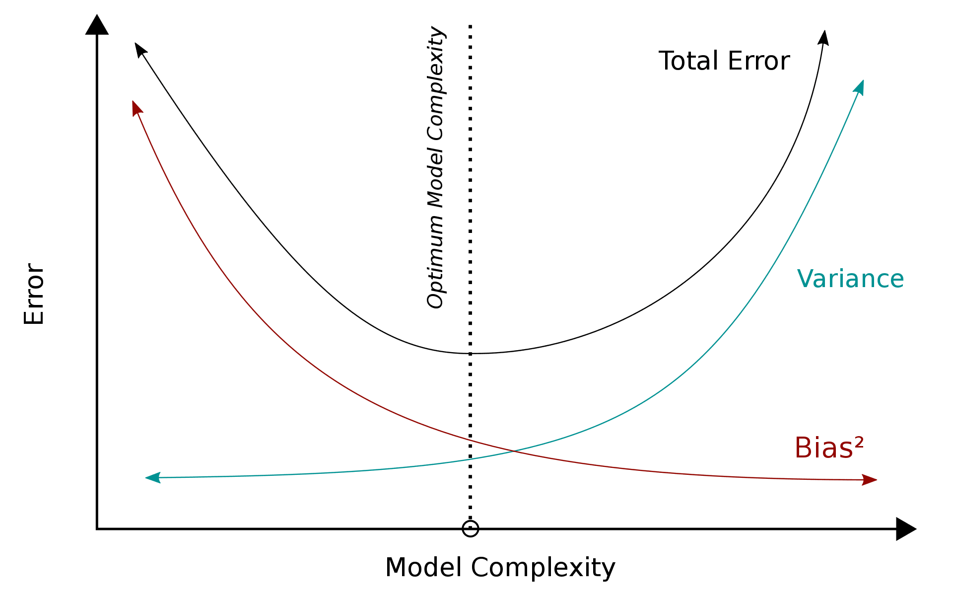 The Bias-Variance Trade-off