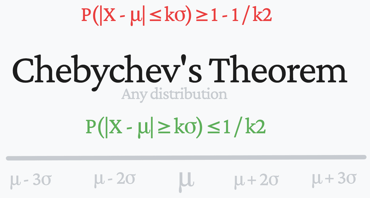 What is Chebychev's Theorem and How Does it Apply to Data Science?