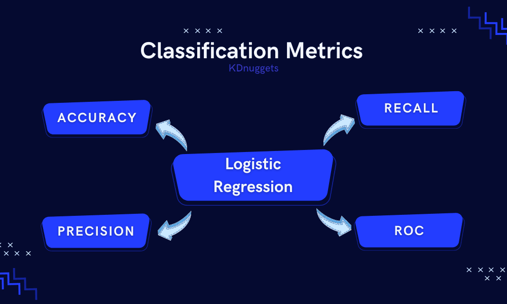 Classification Metrics Walkthrough: Logistic Regression with Accuracy, Precision, Recall, and ROC