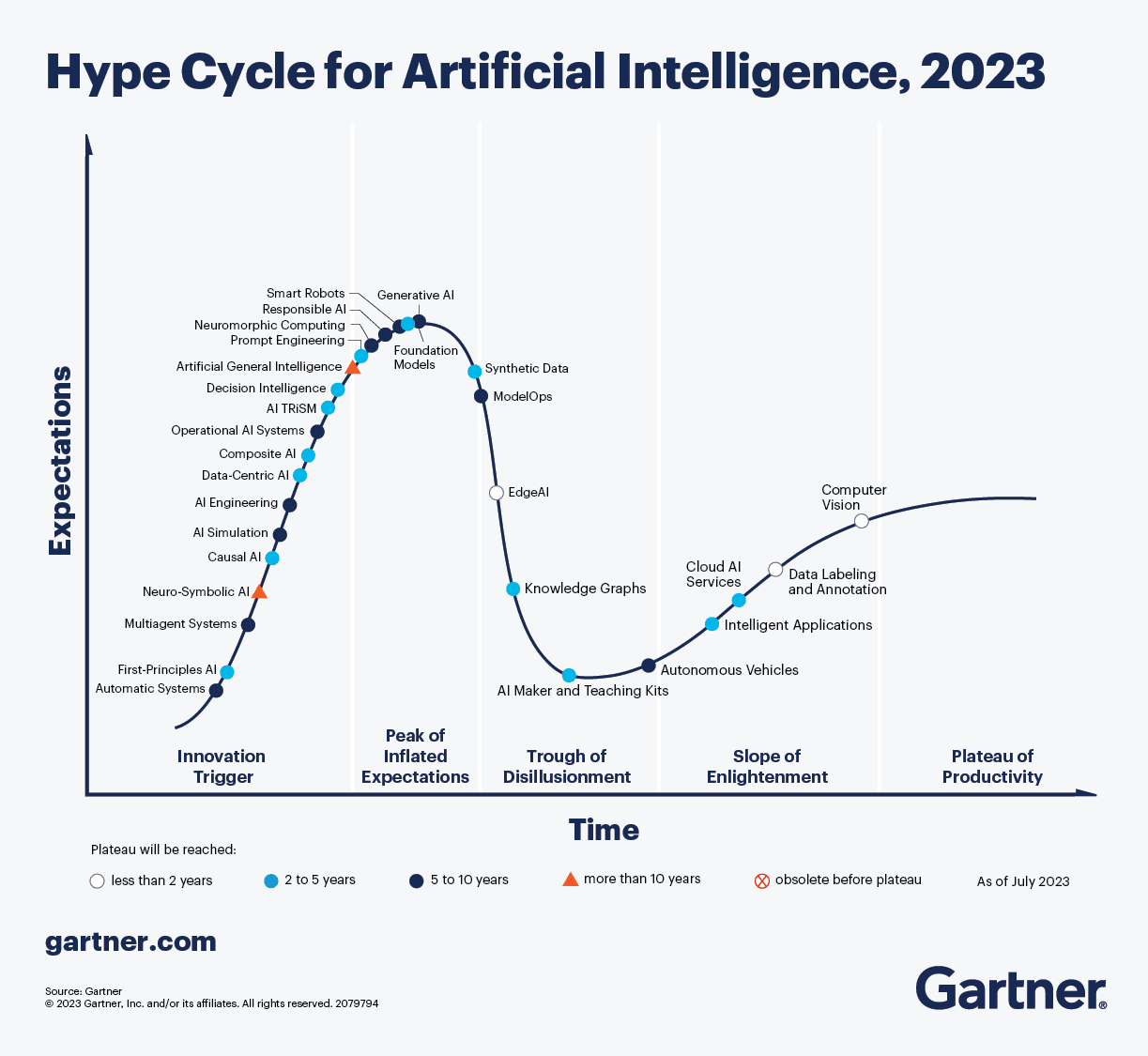 Gartner Hype Cycle for AI in 2023