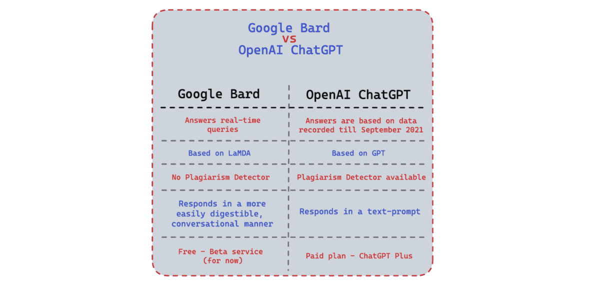 What is Google AI Bard