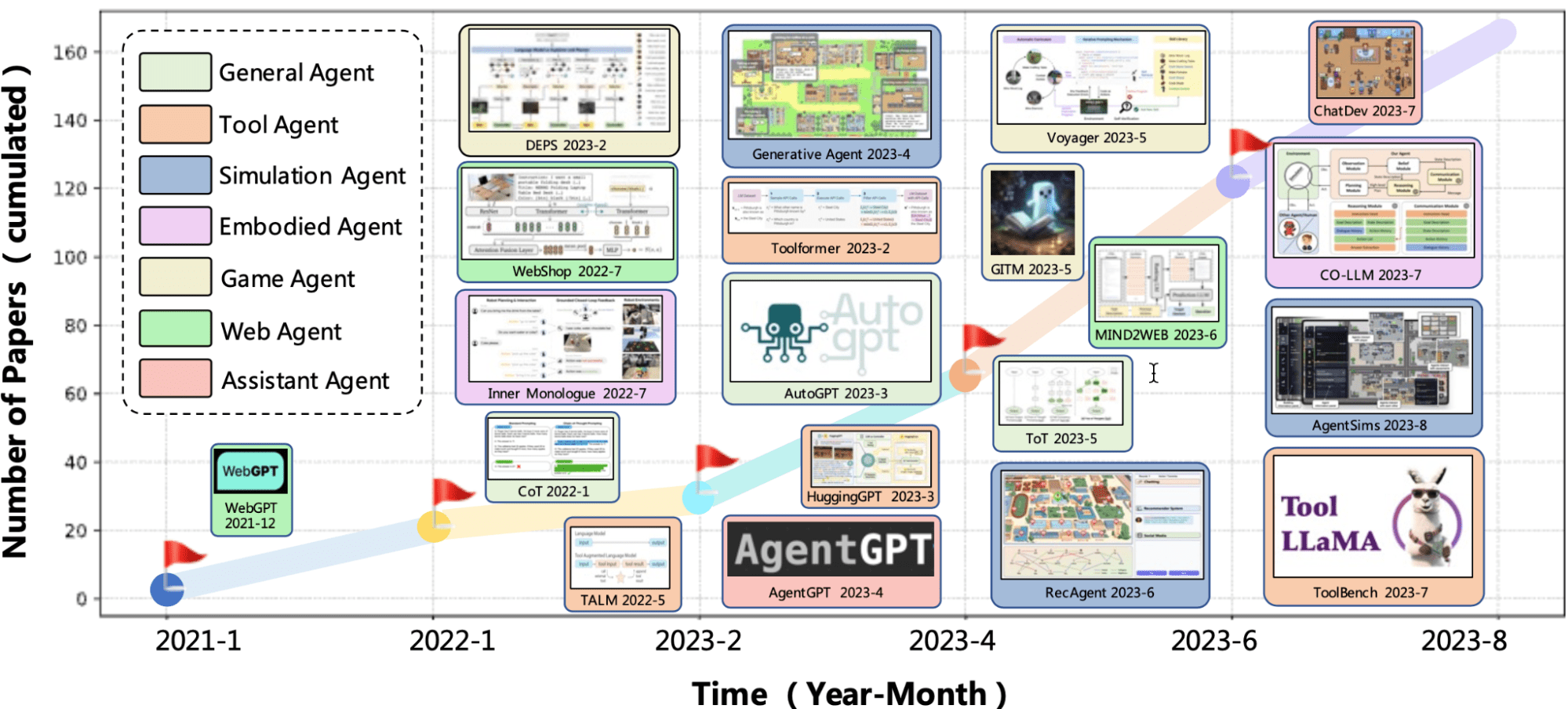 The Growth Behind LLM-based Autonomous Agents