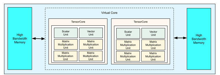 Introducing TPU v4: Googles Cutting Edge Supercomputer for Large Language Models