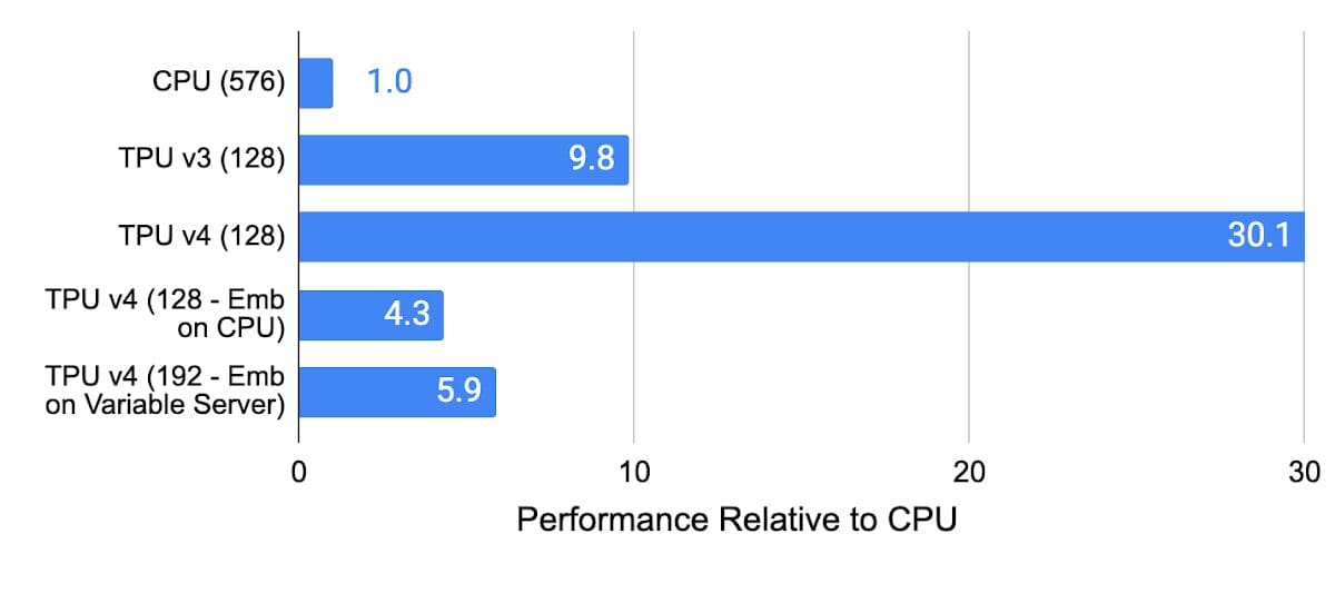 Introducing TPU v4: Googles Cutting Edge Supercomputer for Large Language Models