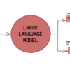 Learn About Large Language Models (LLM)