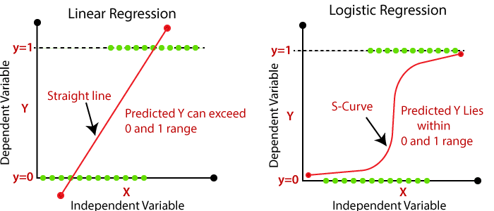 Non-Linear Regression — Introduction to Google Sheets and SQL