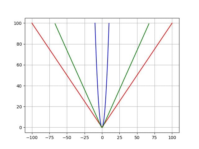 Loss Functions: An Explainer