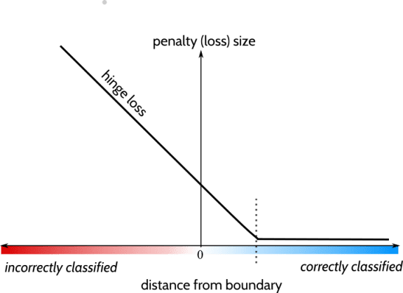 Loss Functions: An Explainer