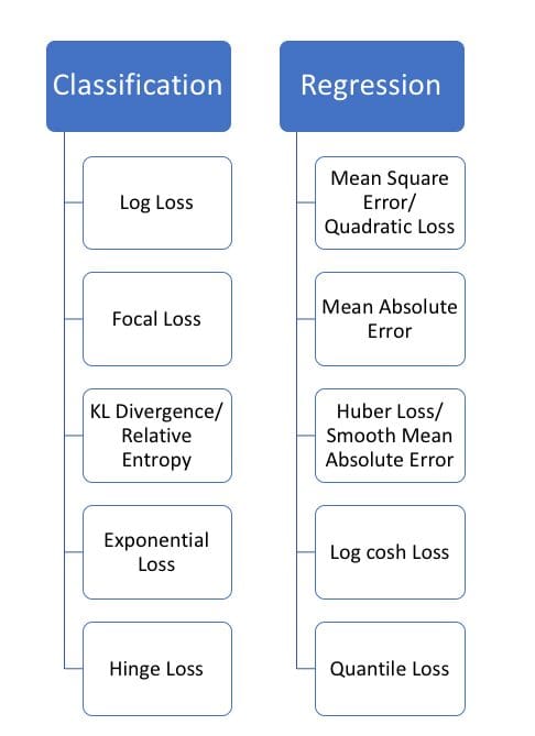 Loss Functions: An Explainer