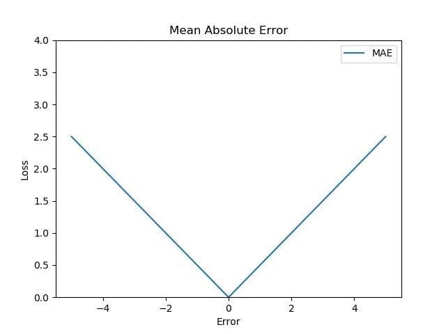 Loss Functions: An Explainer