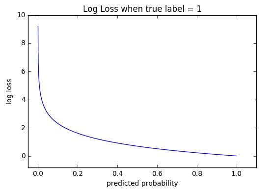 Loss Functions: An Explainer