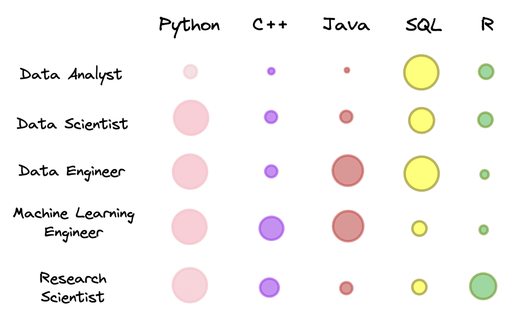 Programming Languages for Specific Data Roles