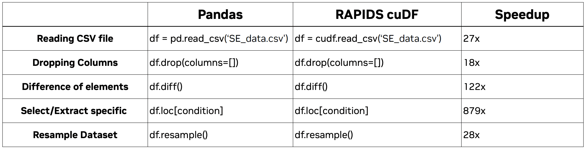 RAPIDS cuDF to Speed up Your Next Data Science Workflow