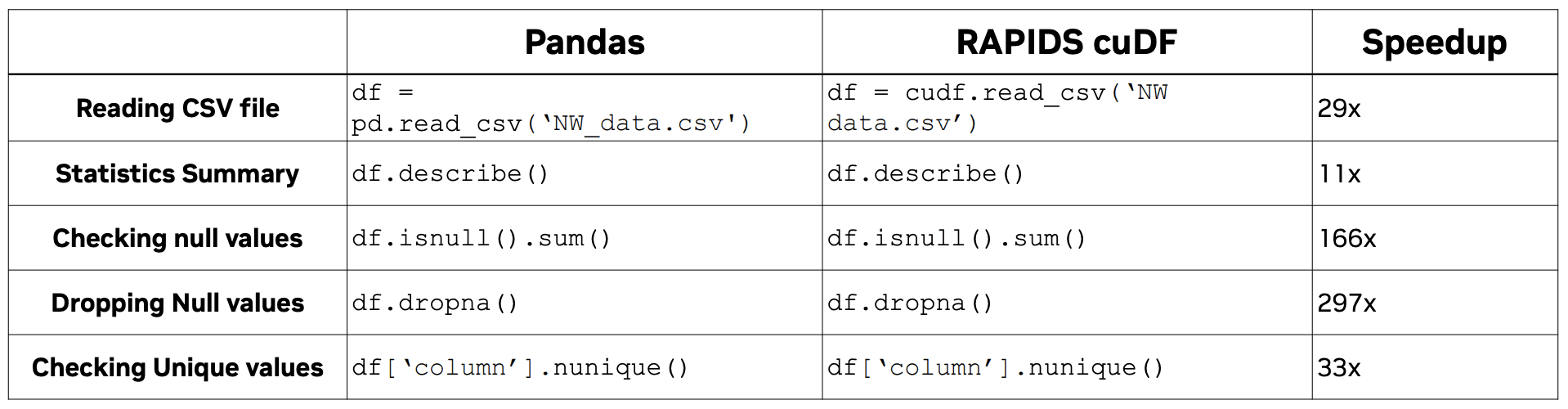 RAPIDS cuDF to Speed up Your Next Data Science Workflow