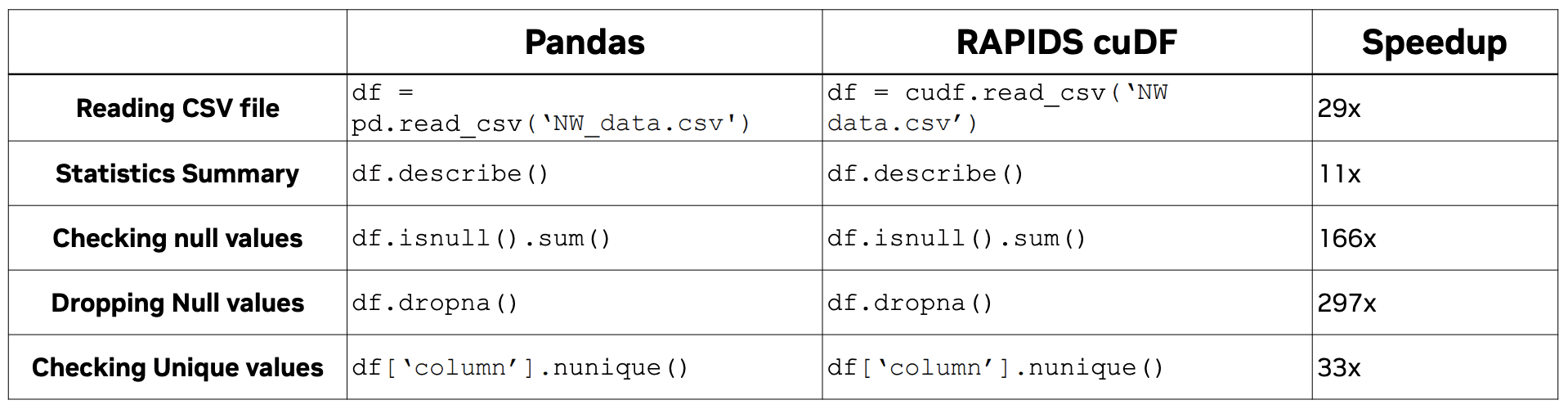 RAPIDS cuDF zur Beschleunigung Ihres nächsten Data-Science-Workflows