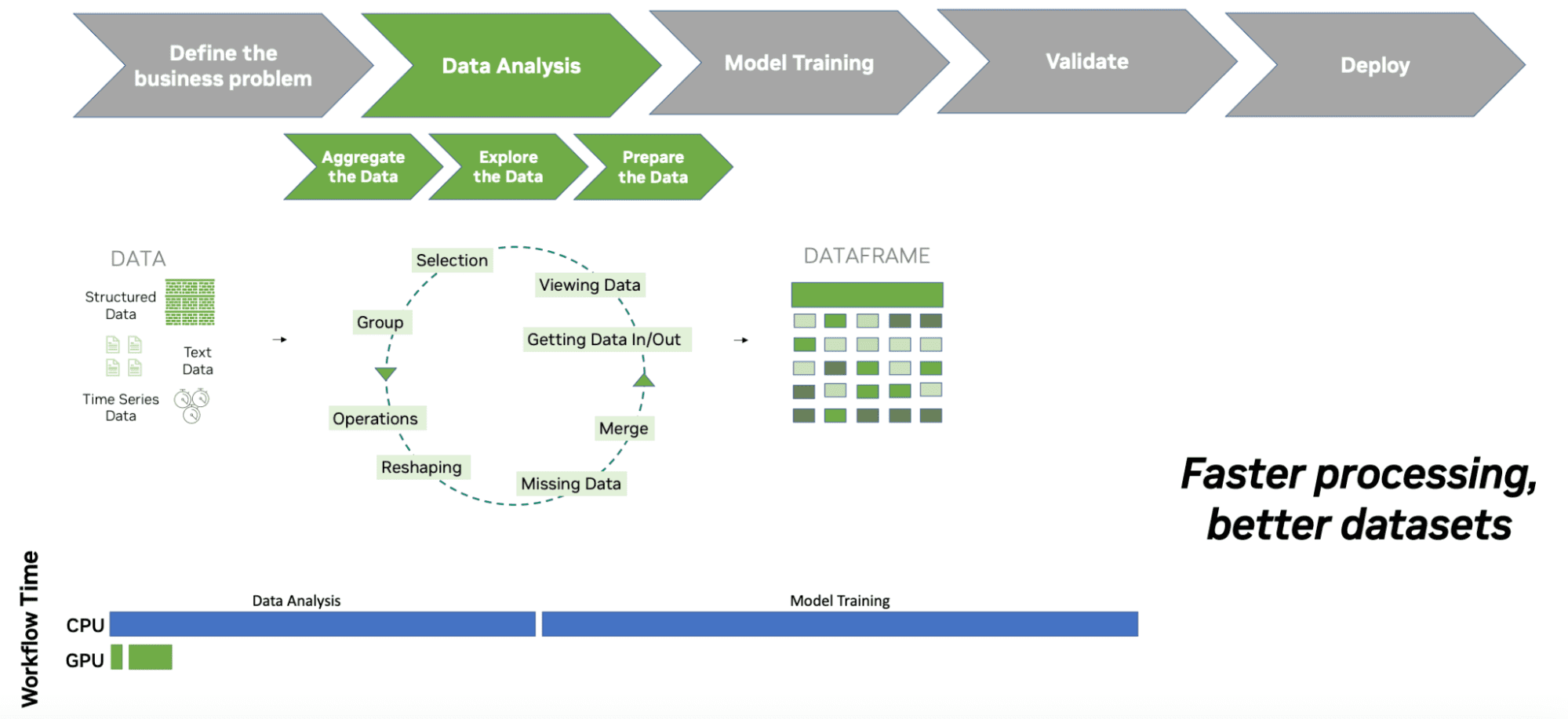 RAPIDS cuDF zur Beschleunigung Ihres nächsten Data-Science-Workflows