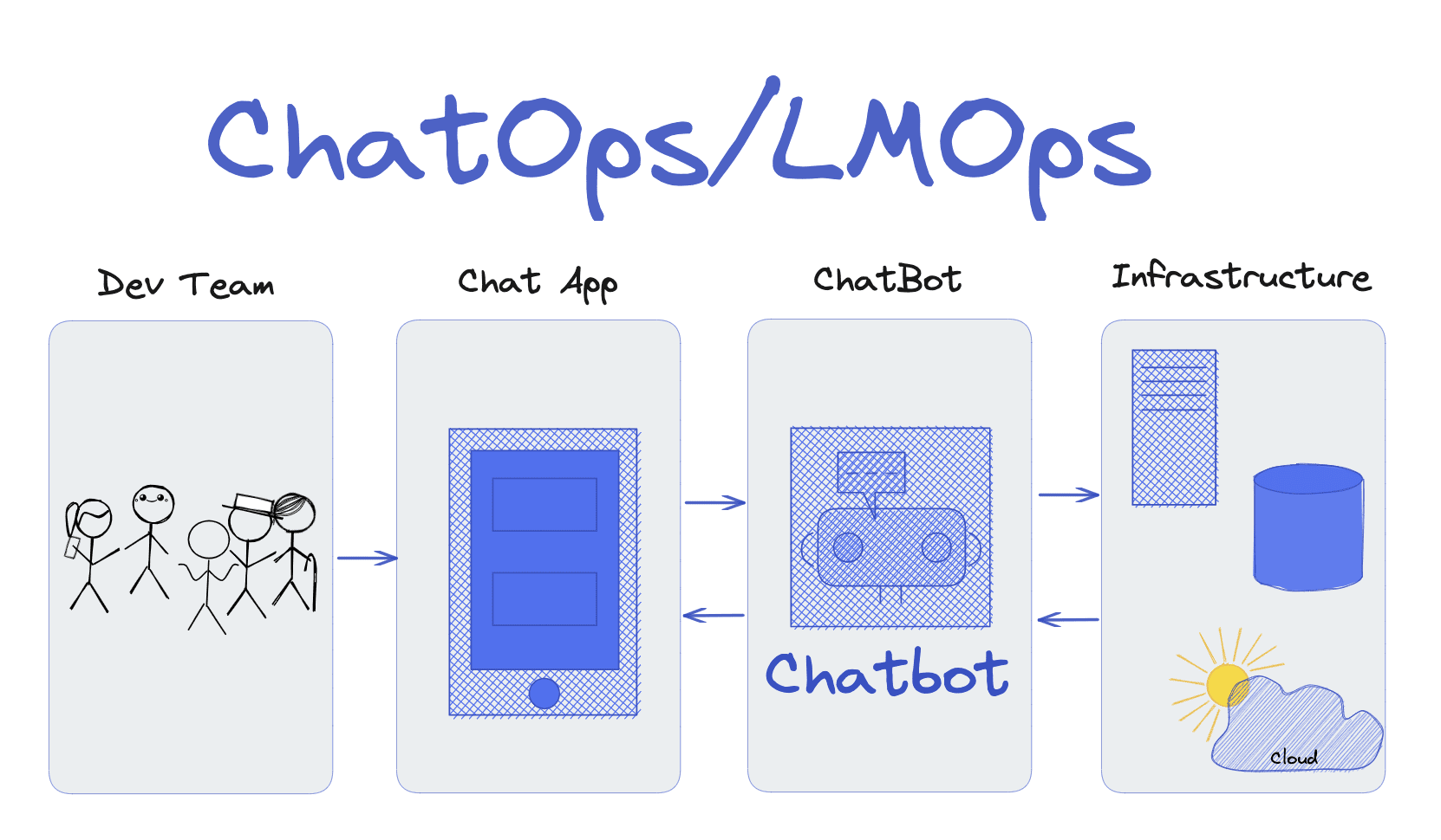 The Rise of ChatOps/LMOps