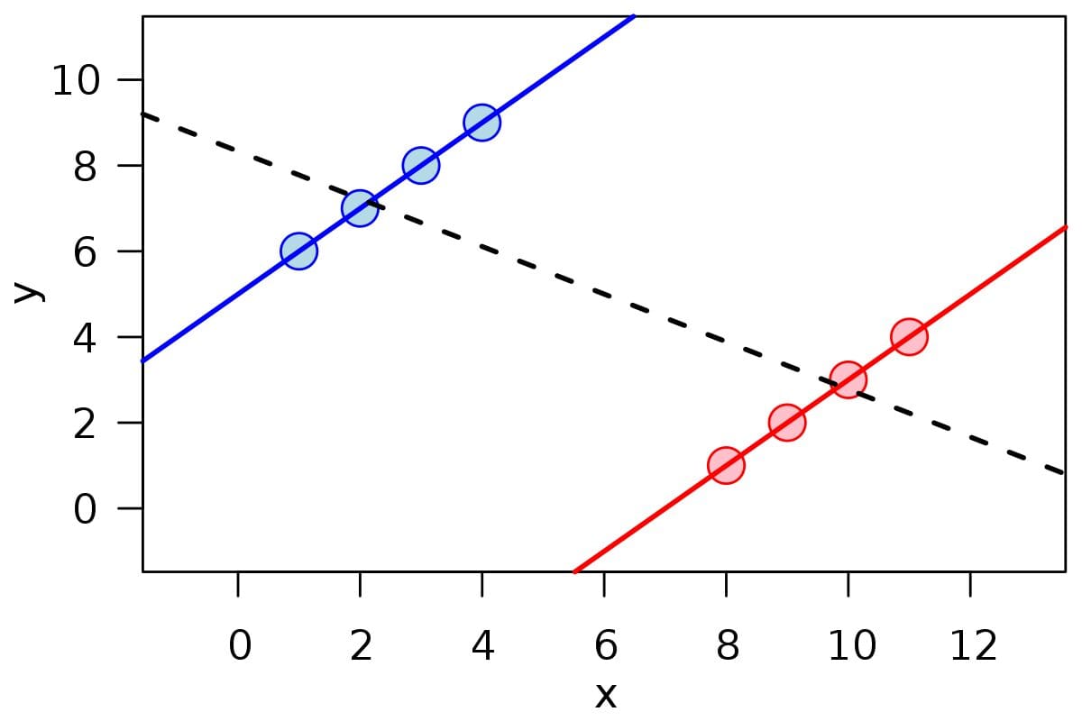 Simpson's Paradox and its Implications in Data Science