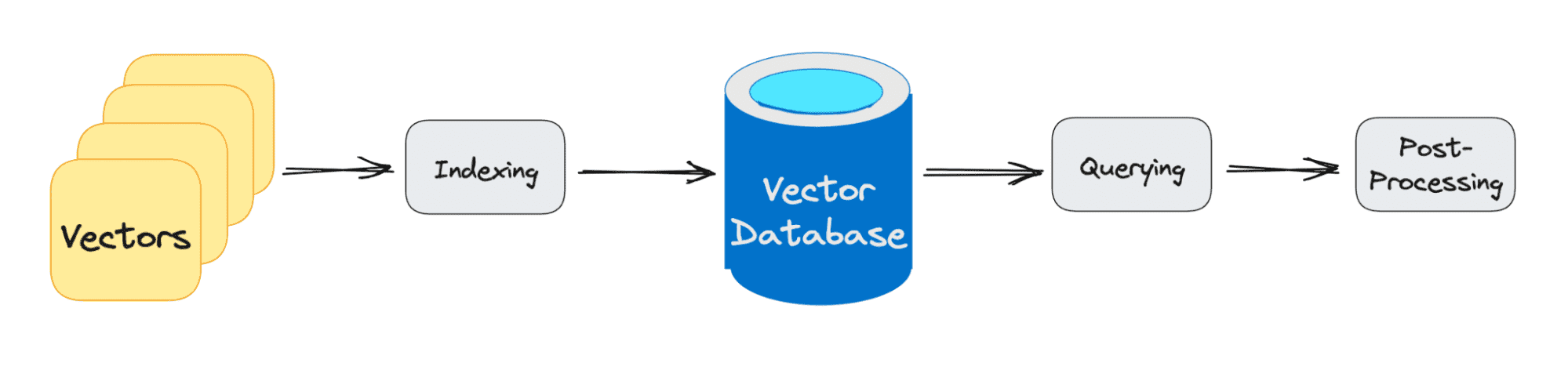 Cơ sở dữ liệu Vector là gì và tại sao chúng quan trọng đối với LLM?