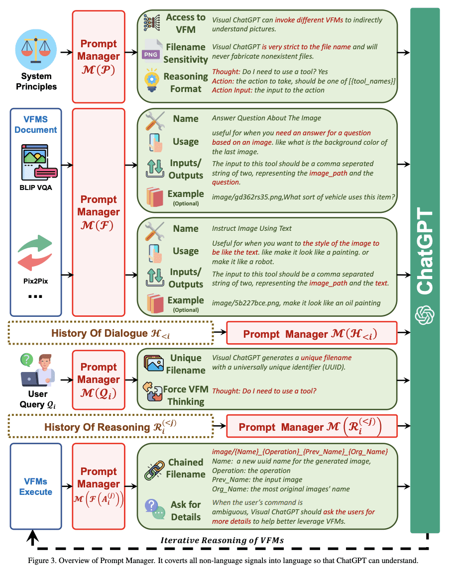 Visual ChatGPT: Talking, Drawing and Editing with Visual Foundation Models