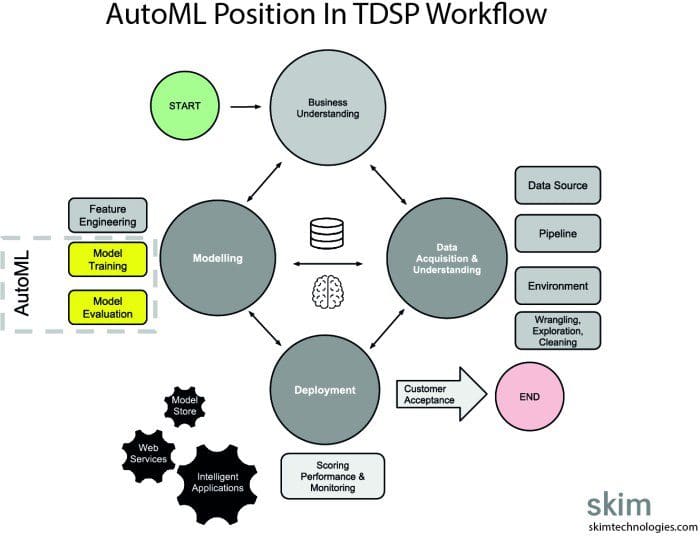 Automatic Machine Learning Application