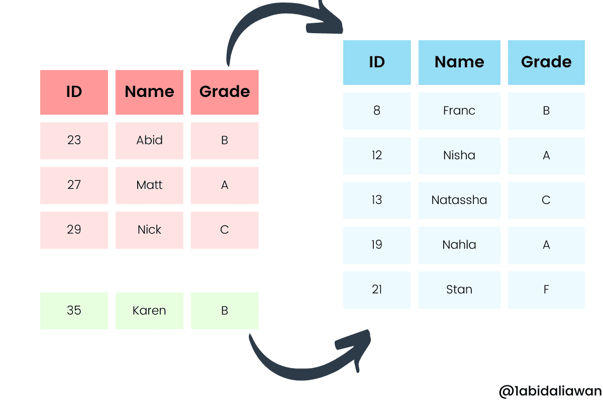 3 Ways to Append Rows to Pandas DataFrames