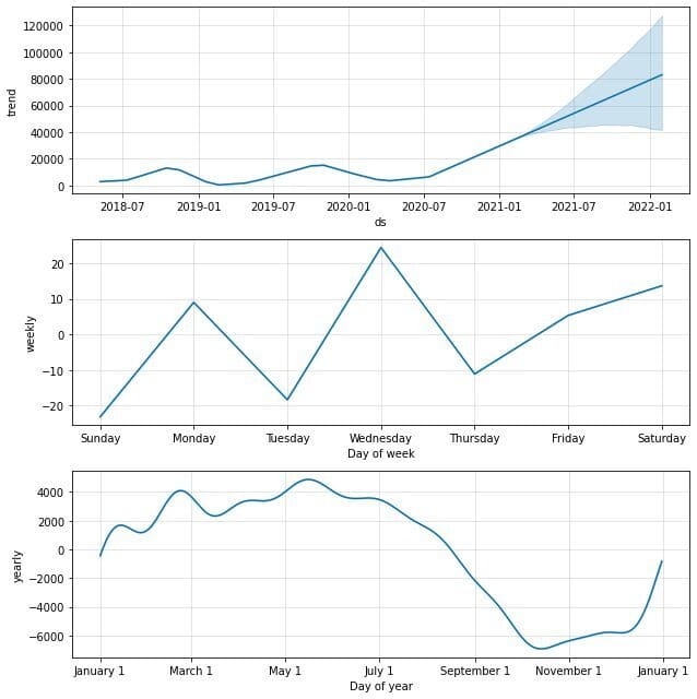 5 Advance Projects for Data Science Portfolio