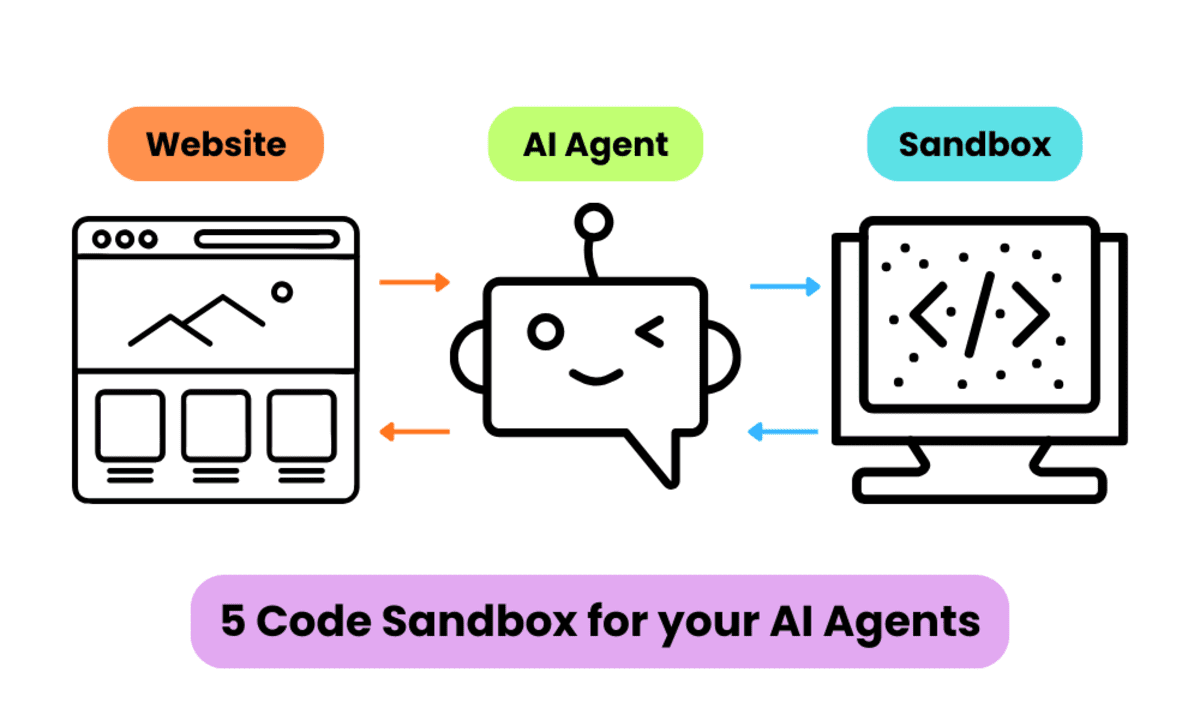 适合您的AI代理的5个代码沙箱