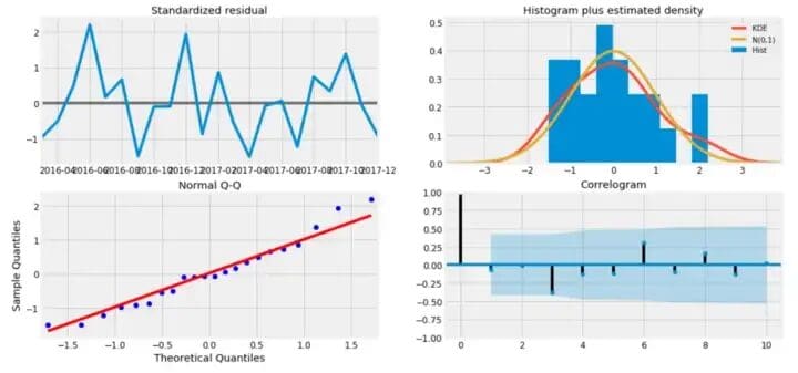 5 Python Projects for Data Science Portfolio