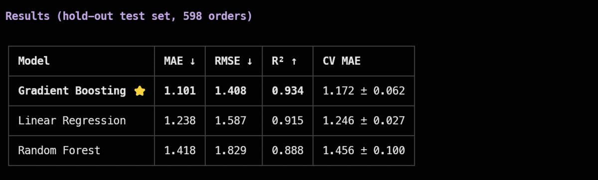Model comparison results chart