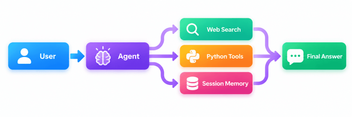 How to Build Your First AI Agent in Python