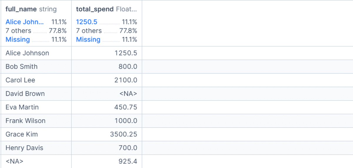 The total cost column has been converted to numeric values