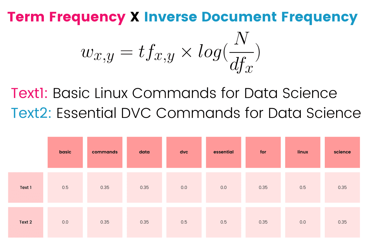 Convert Text Documents to a TF-IDF Matrix with tfidfvectorizer