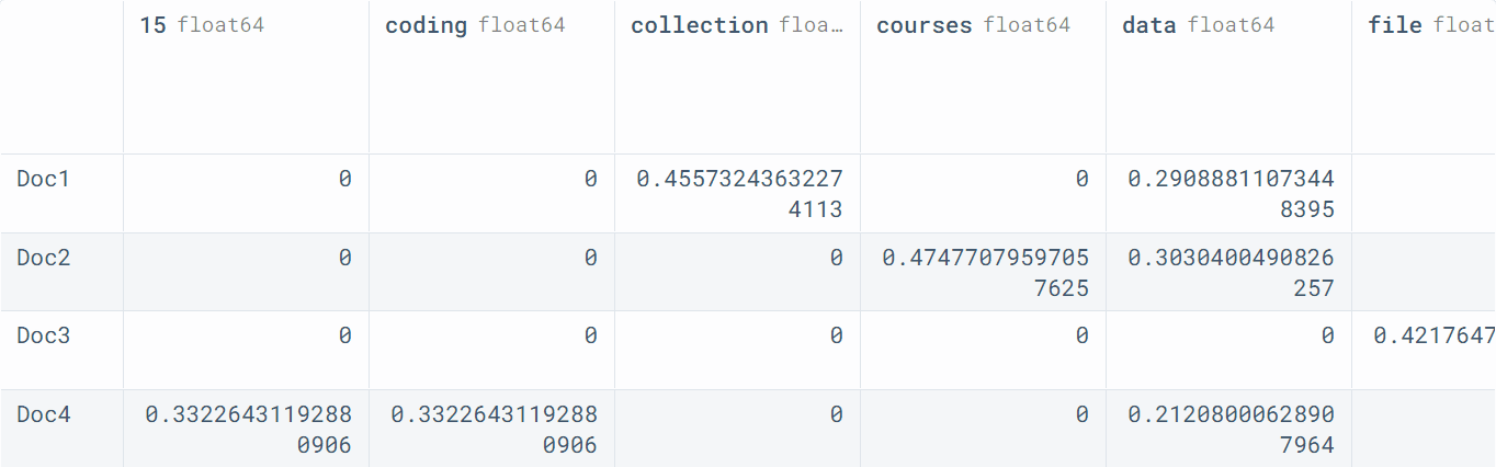 Convert Text Documents to a TF-IDF Matrix with tfidfvectorizer