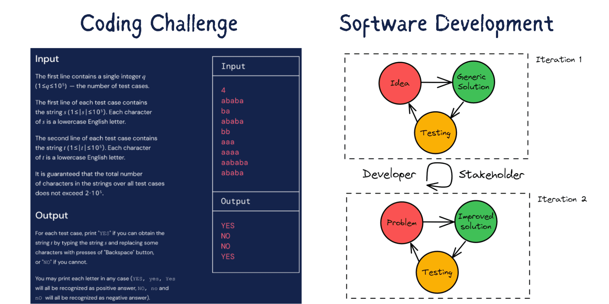 Coding Challenge Vs. Software Development