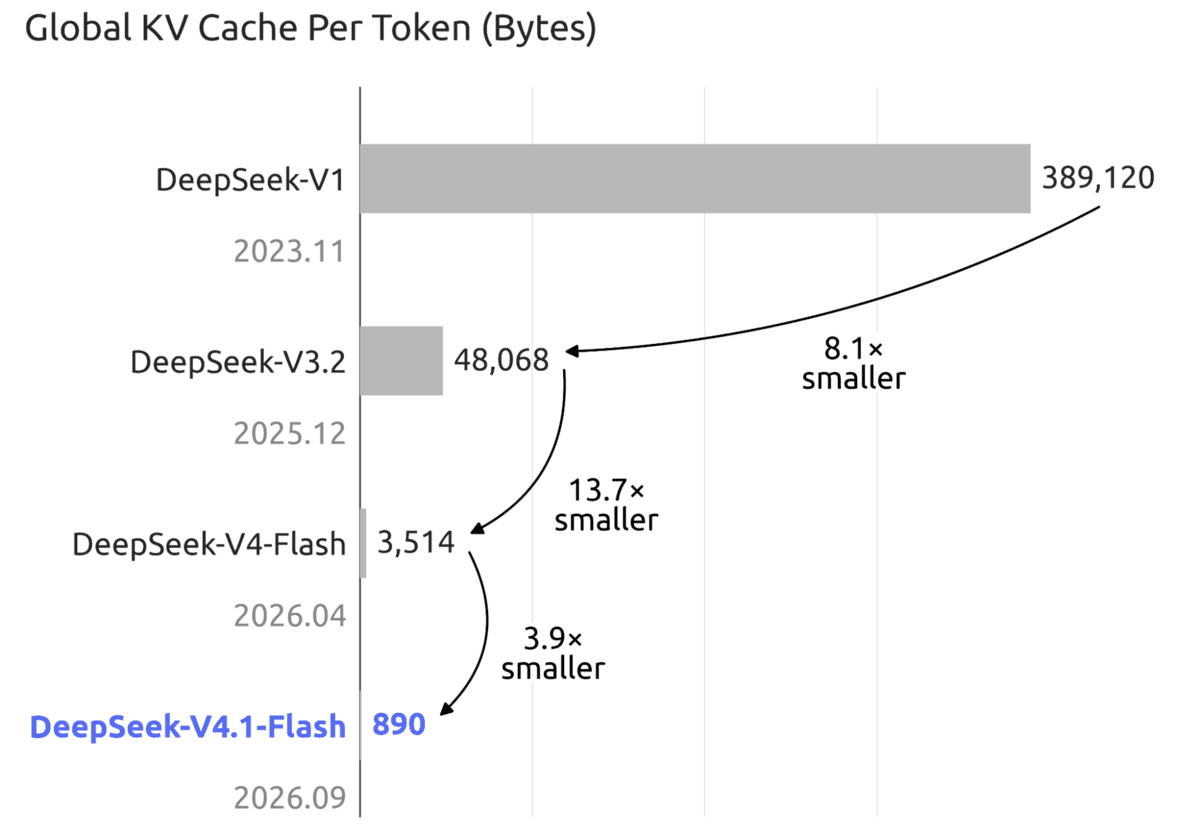 Why DeepSeek-V4.1-Flash Is Such an Exciting Open Model Release - KDnuggets