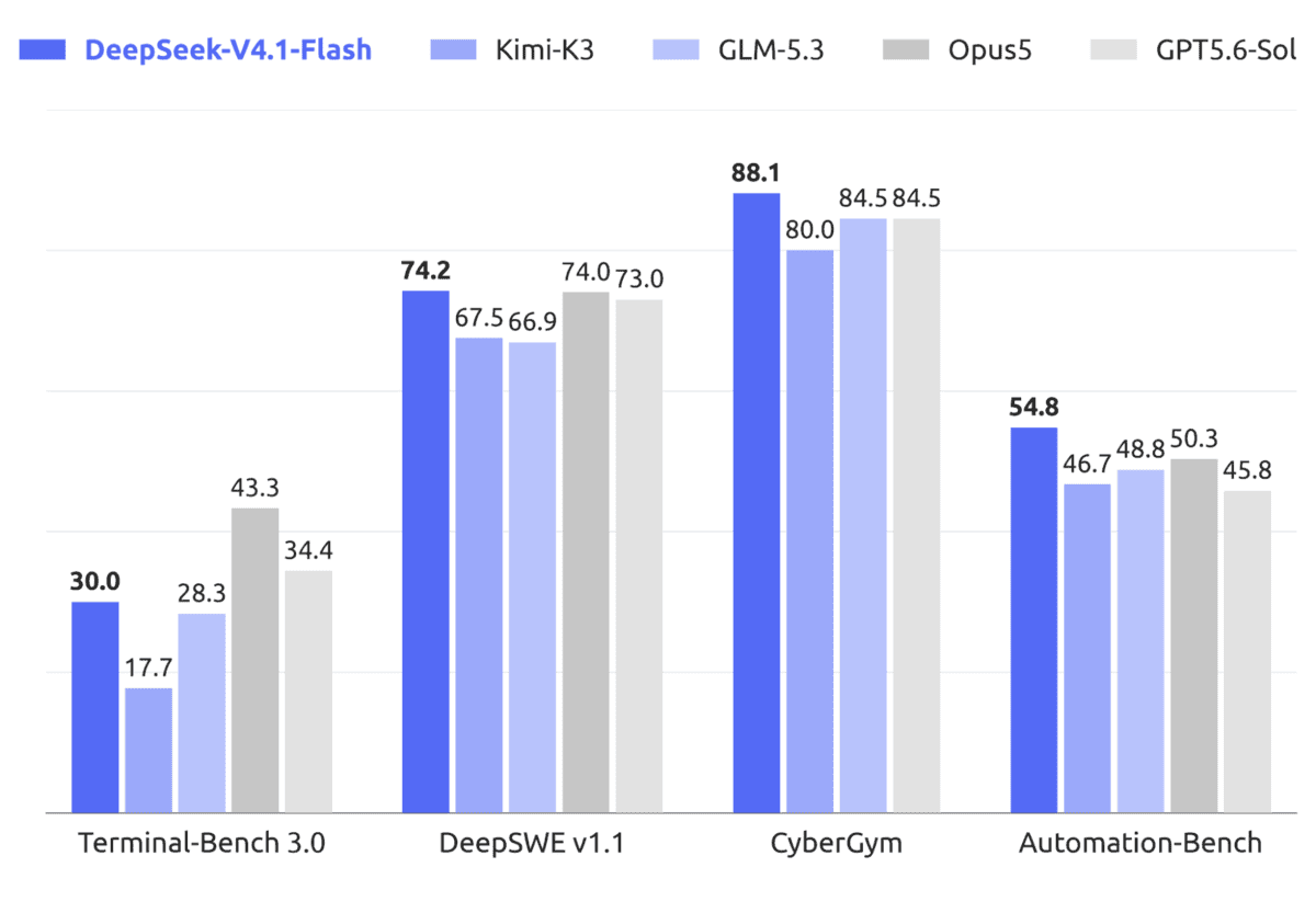 Why DeepSeek-V4.1-Flash Is Such an Exciting Open Model Release - KDnuggets