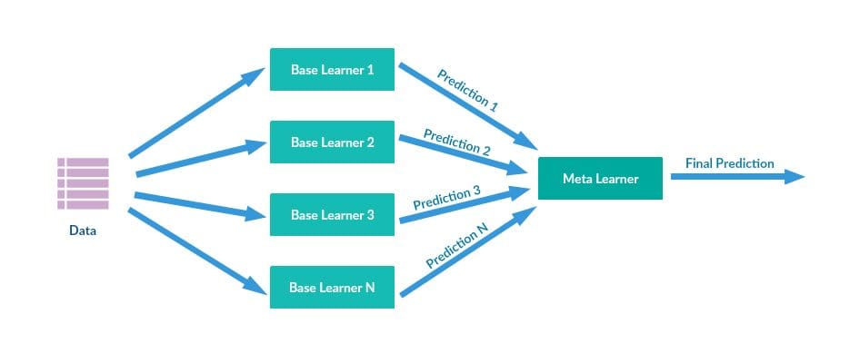 Ensemble Learning with Examples